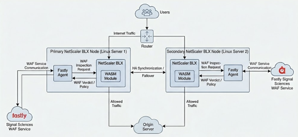 Architecture NetScaler BLX with Fastly WAF