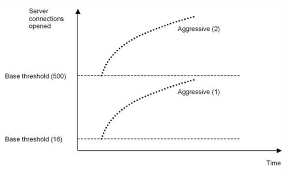 Aggressive Rate with the Default or a Set Base Threshold