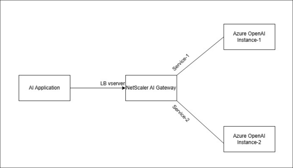 Ai gateway load balancing