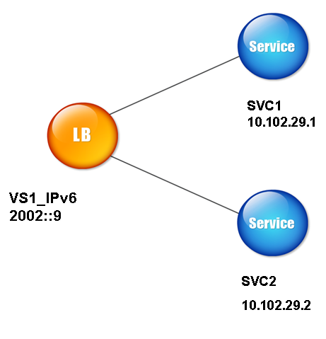 ipv6 scenario