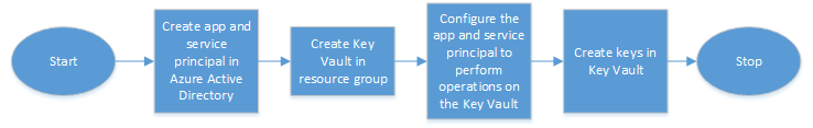 Steps on the Azure portal