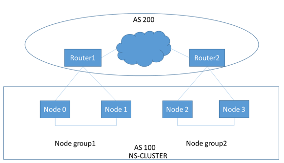 BGP in L3