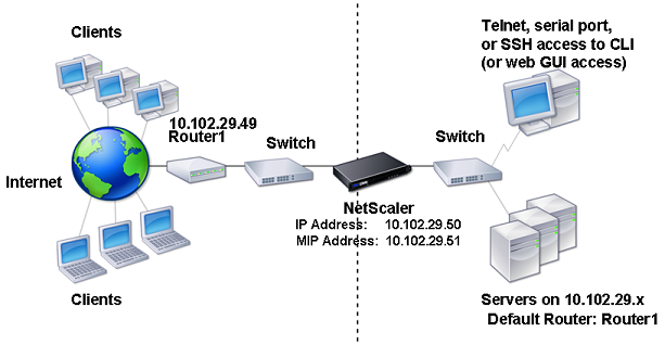 vlan einzelnes Subnetz