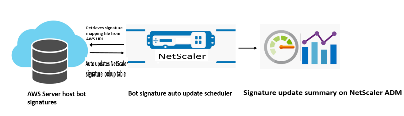 Bot signature auto update