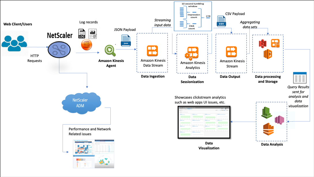 Clickstream-Analysen mit NetScaler Logical View