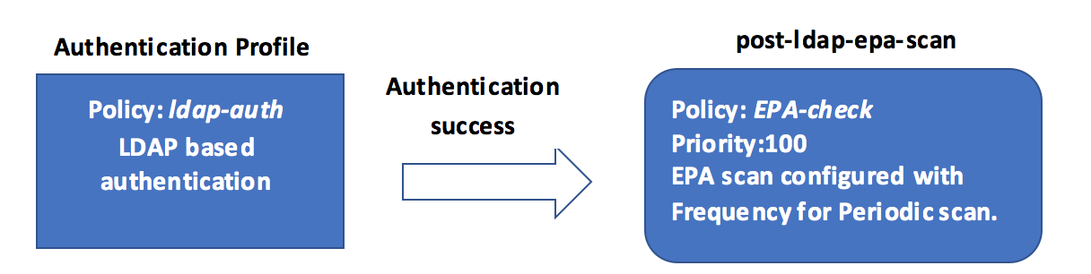 Mapping of policies and policy label used in this example