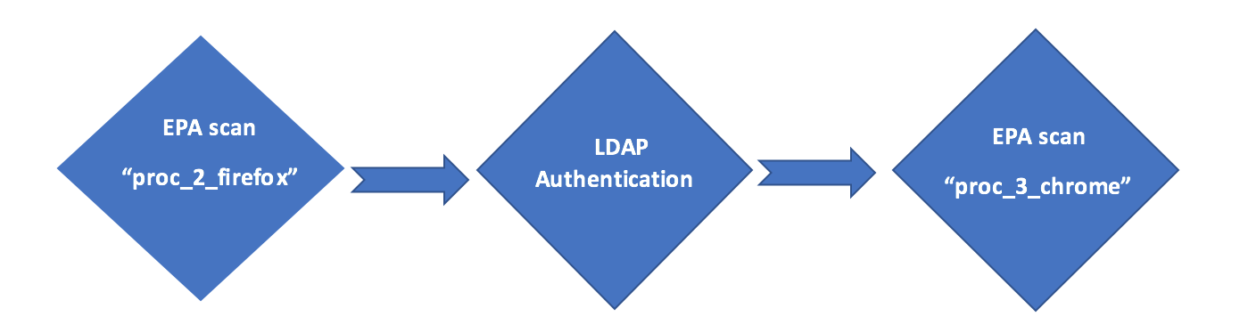 Example of the configuration