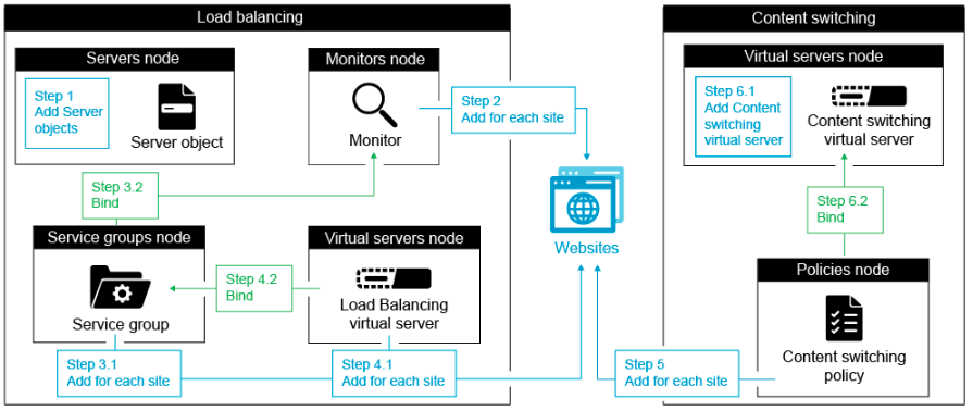 Content switching flow