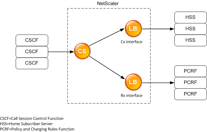 Content switching diameter