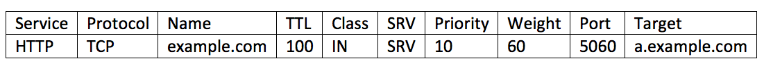 SRV discovery records sample