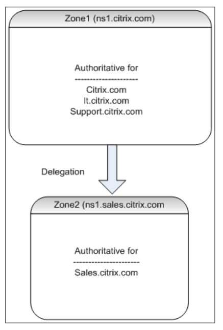 DNS-Zonen