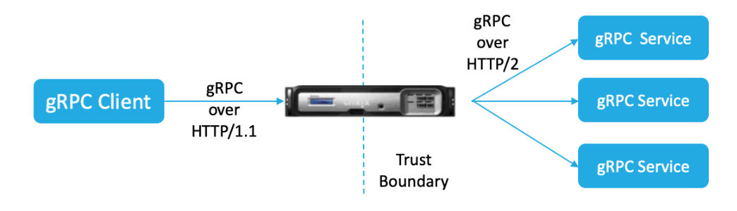 Funktionsdiagramm der gRPC-Komplettlösung
