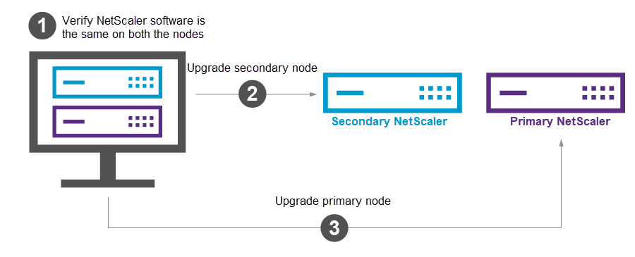 Upgrade a high availability pair