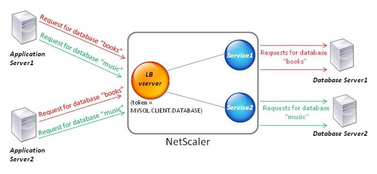 Token method of load balancing