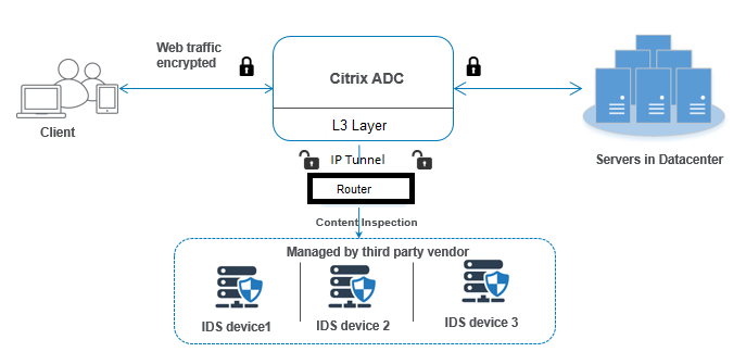 IDS-Integration