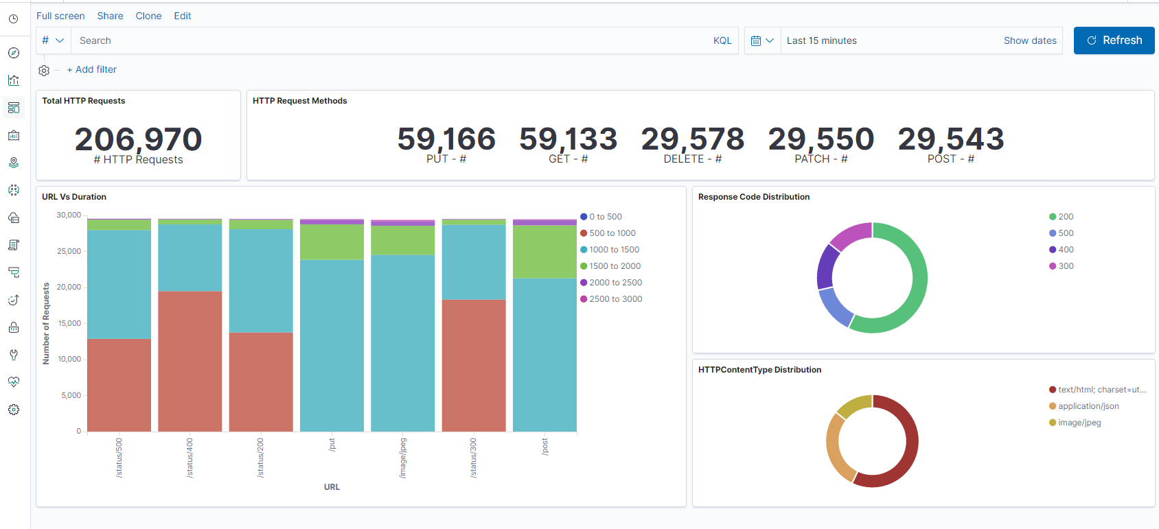 Kibana dashboard