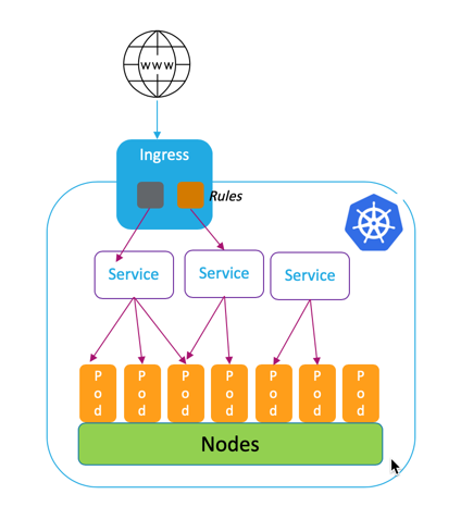 Kubernetes Ingress