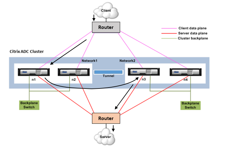L3 cluster packet flow
