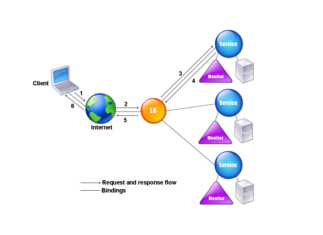 Load Balancing-Architektur