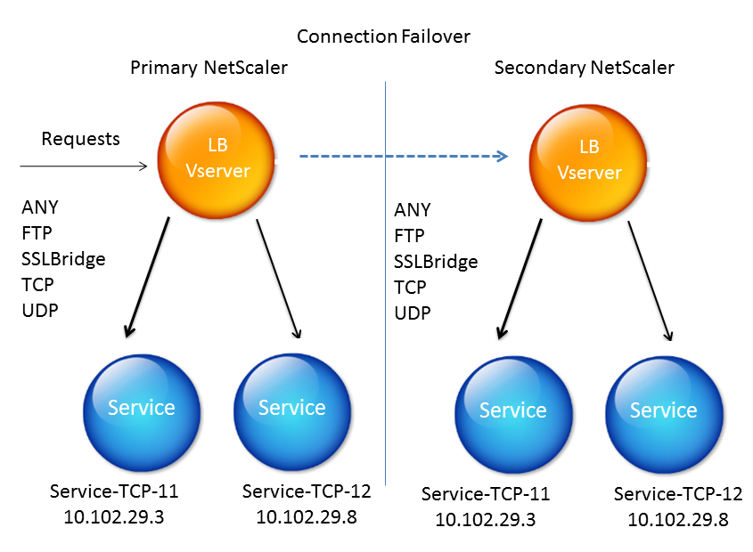 Connection-failover