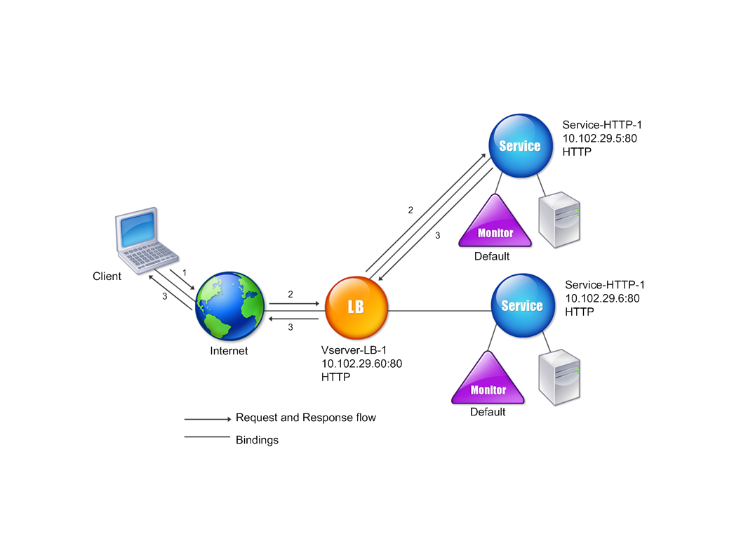 Load Balancing Entitätsmodell