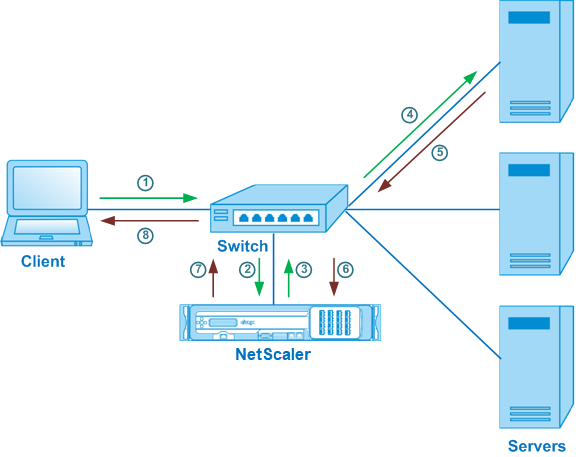 Load balancing in one-arm mode