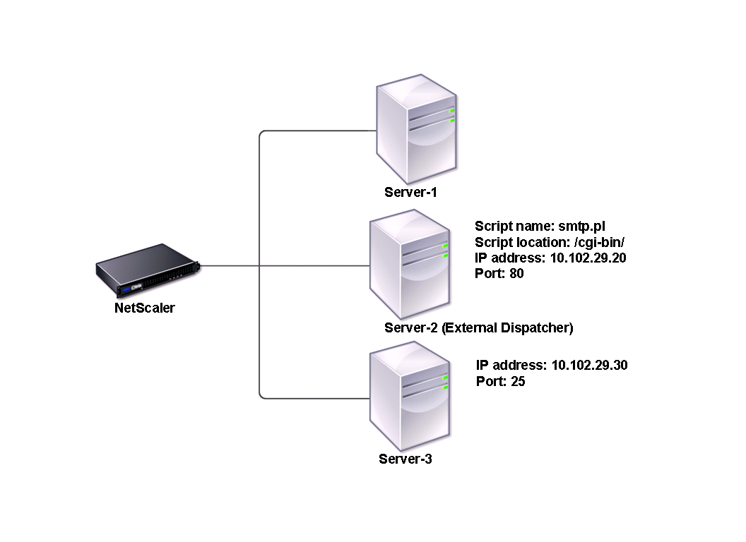 External dispatcher