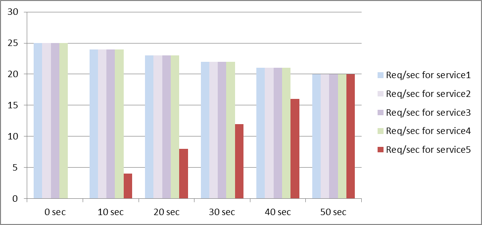 Graphique de répartition des charges