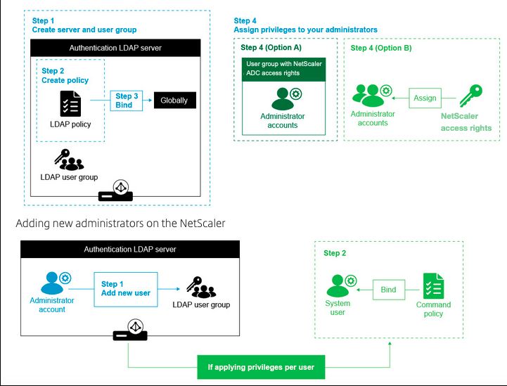 Processus d'authentification LDAP à des fins de gestion