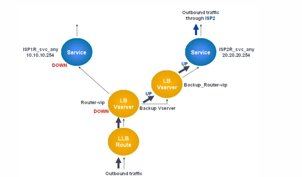 Backup Route Setup