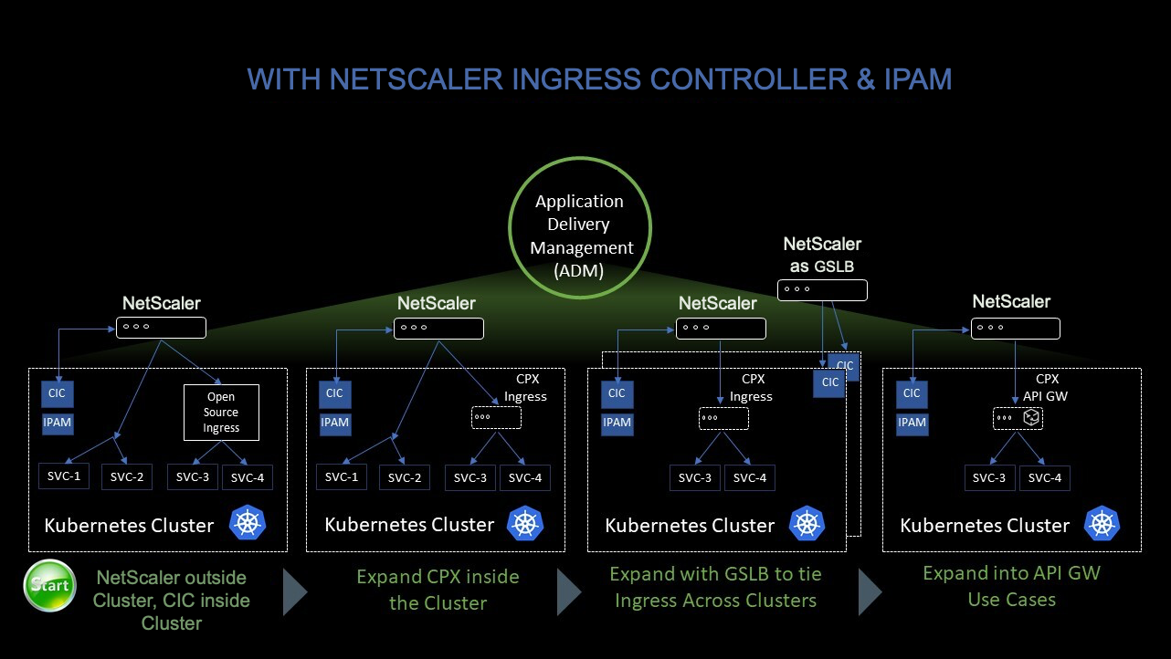 Load balance Kubernetes
