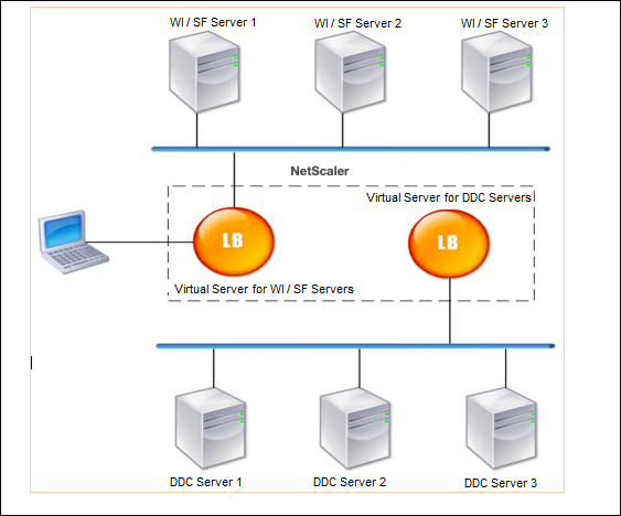 Load balancing a Citrix Virtual Desktops