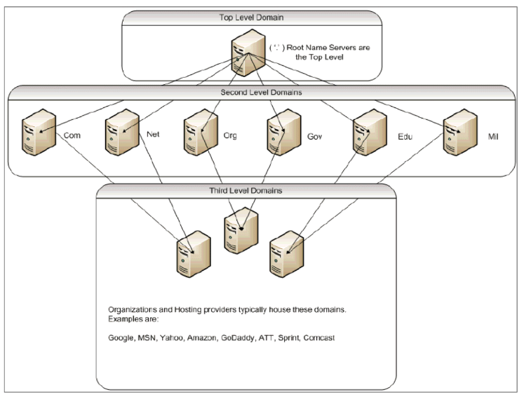 Logische DNS-Hierarchie