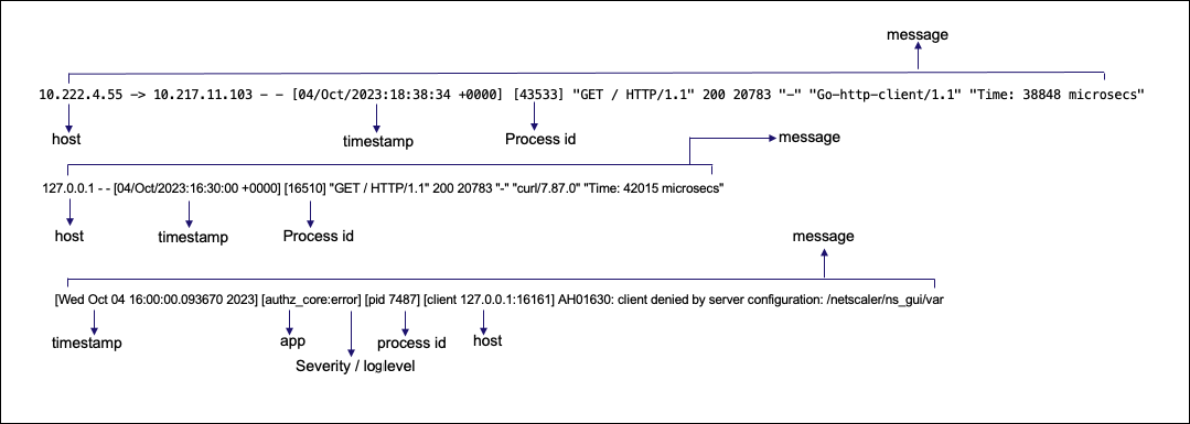 Management log format