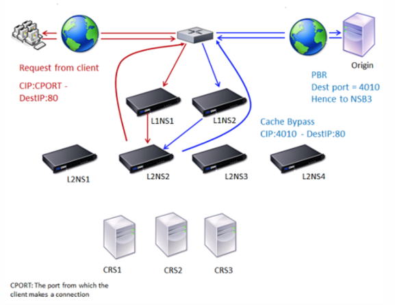 Cache-Umleitung bei einem Cache-Bypass