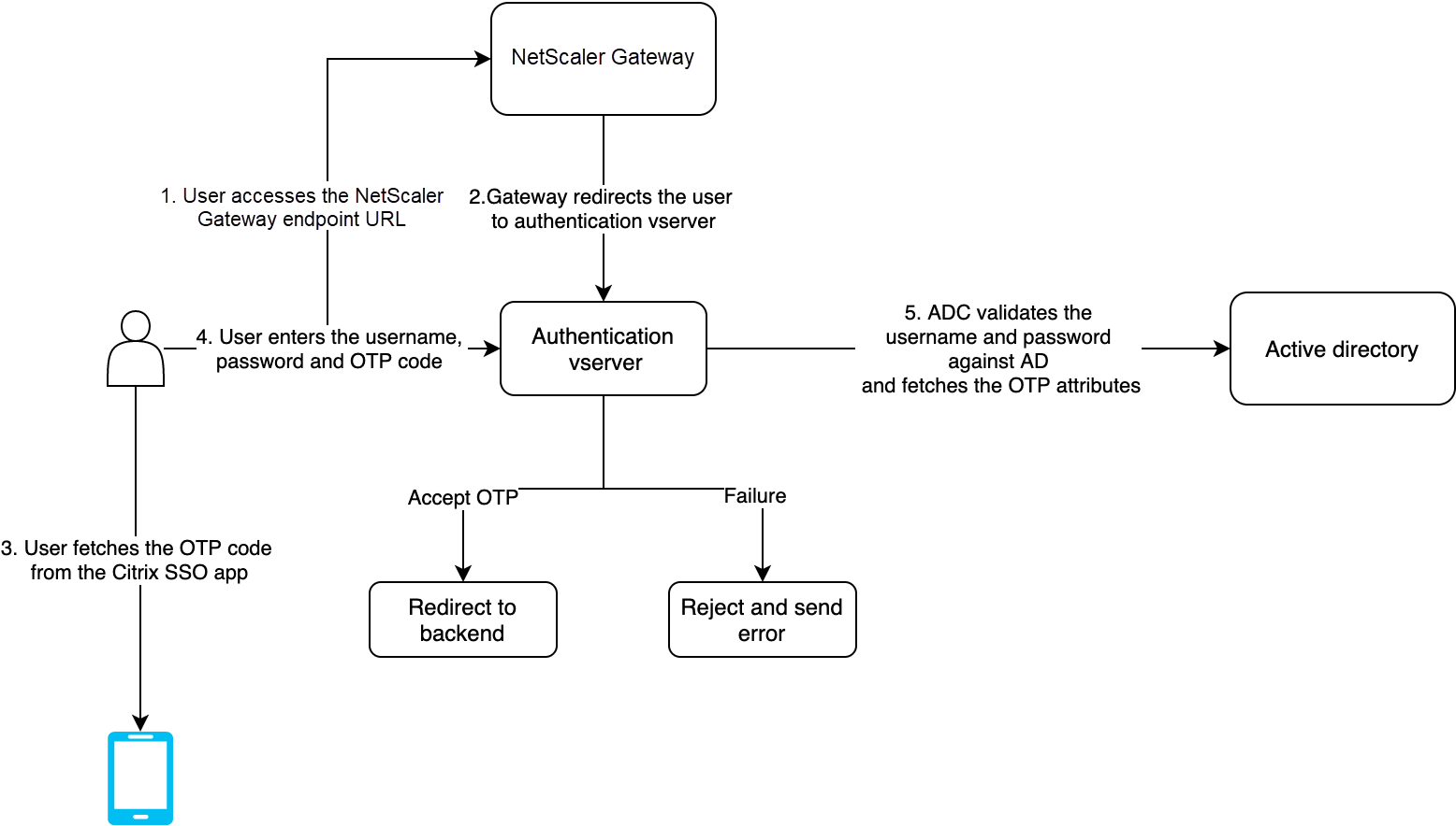 End user workflow