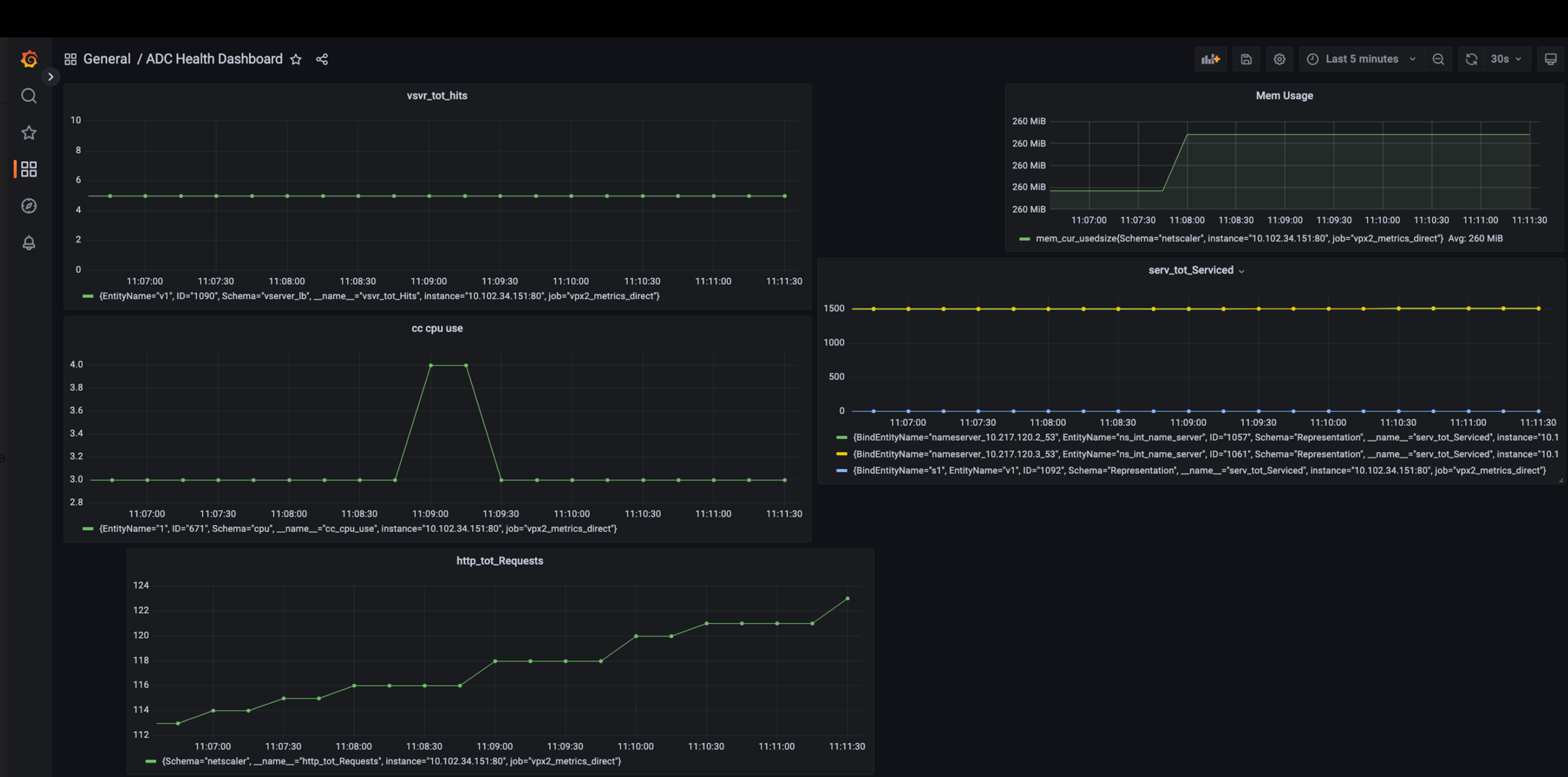 Sample Grafana dash board