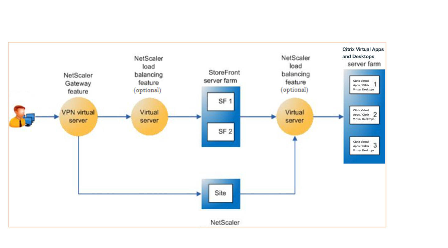 NetScaler for Citrix Virtual Apps and Desktops