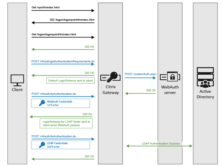 Nfactor-auth-sequence