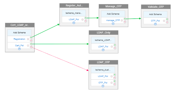 Visualizador nFactor LDAP y OTP