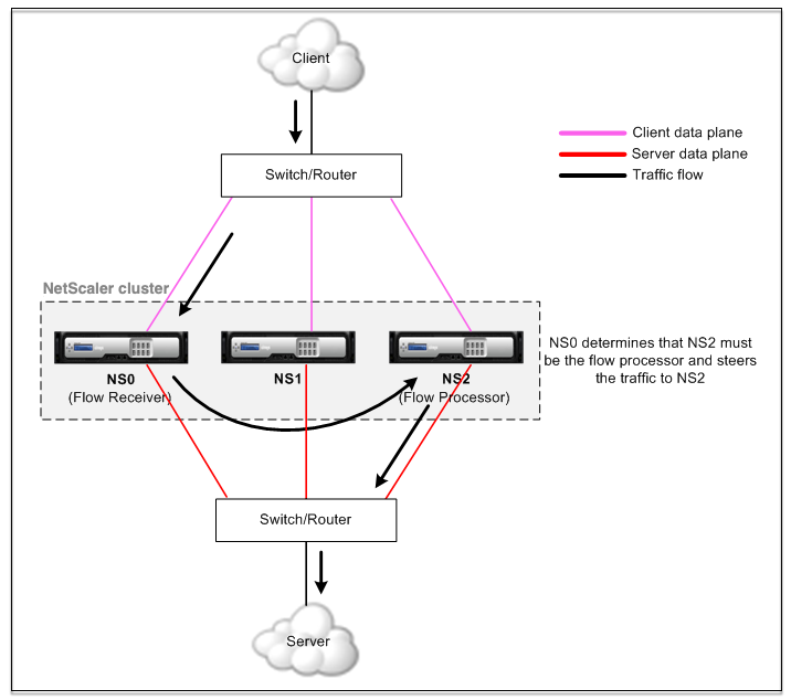 Cluster traffic distribution