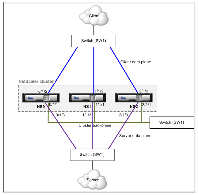Cluster-Schalter mit zwei Armen