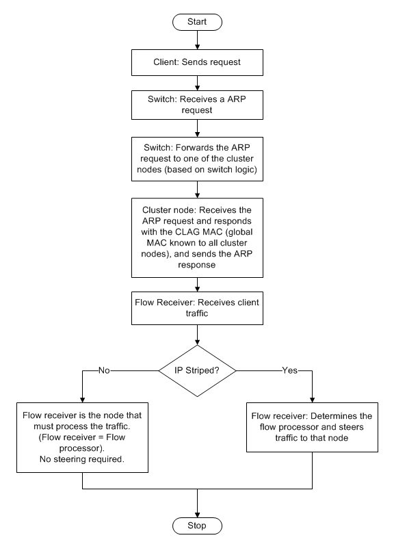 CLAG flowchart