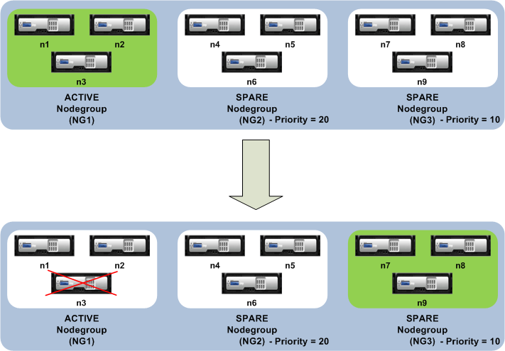 Node group redundancy