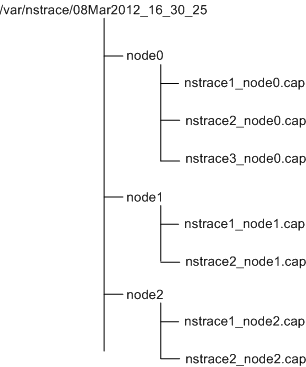 Cluster trace