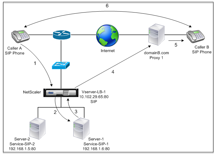 SIP LB topology
