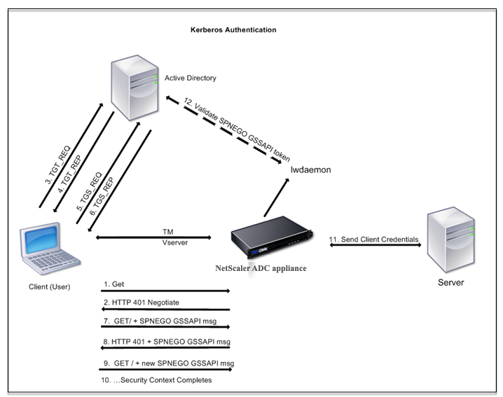 Authentification Kerberos sur NetScaler