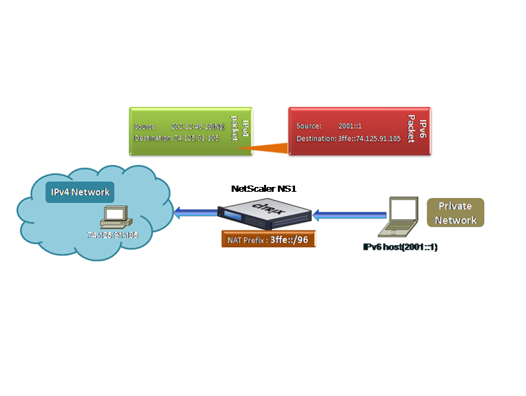 IPv4-6-Präfixübersetzung