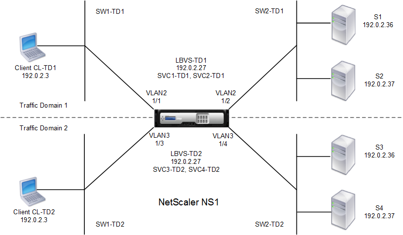 How traffic domain works