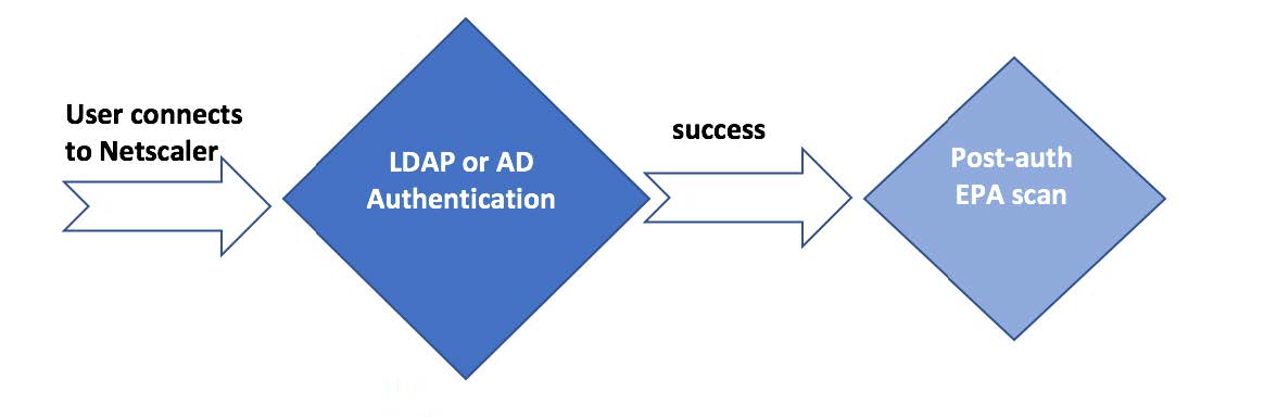 EPA scan as a final check-in nFactor or multifactor authentication